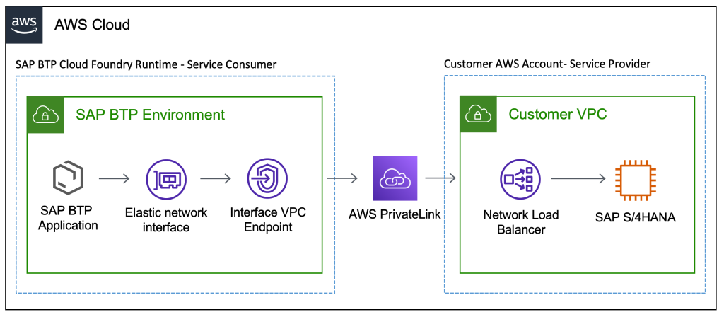 SAP Private Link service communication to custom applications on EC2