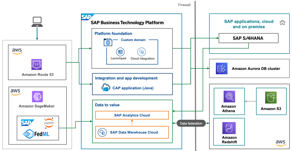 Overview of SAP BTP on AWS JRA