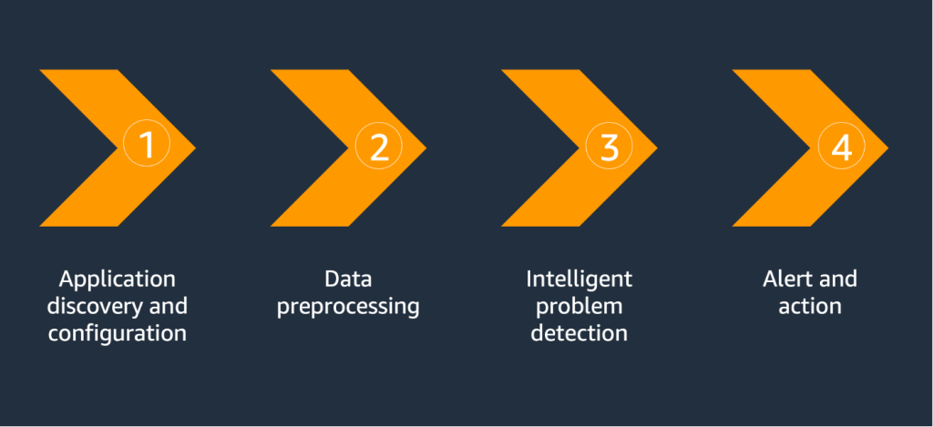 Simple steps involved in setup and monitoring of SAP Applications using CloudWatch Application Insights