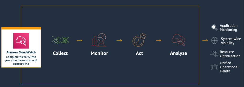 Amazon CloudWatch Appication Insights