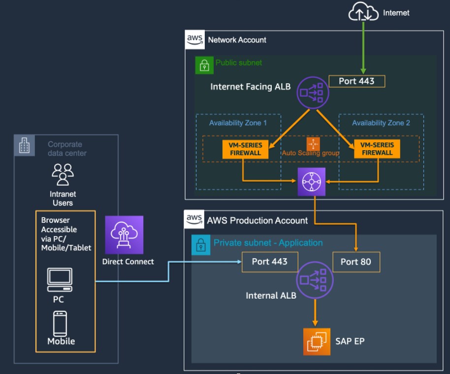 ALB sandwich architecture for SAP EP