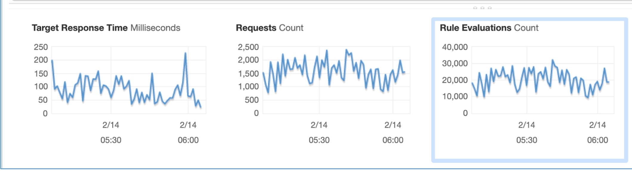 Amazon Cloudwatch ALB performance metrics