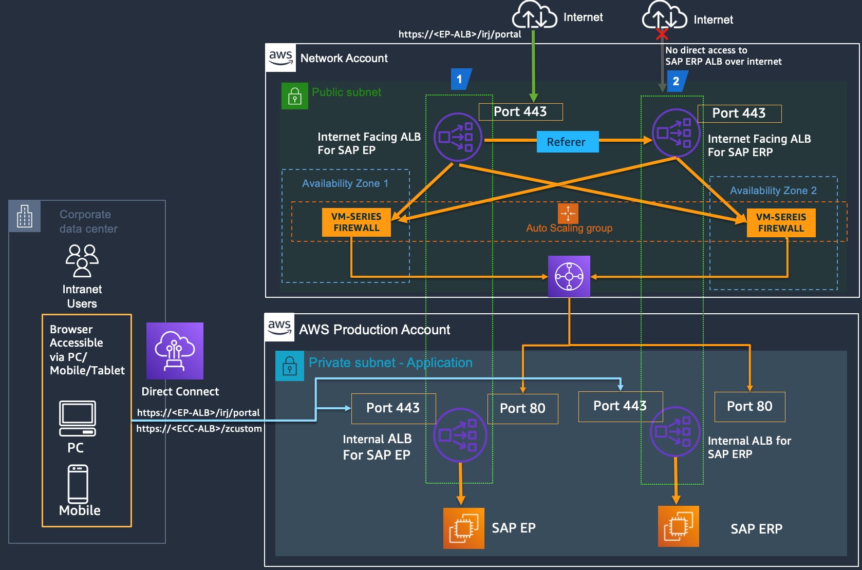 Multi ALB architecture for SAP ECC content access from SAP EP over internet