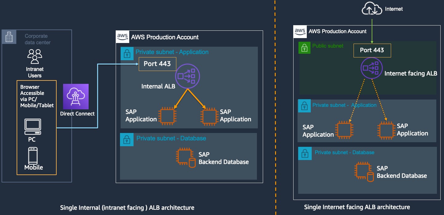 Shows single internal ALB architecture for SAP EP in the left and single internet ALB architecture for SAP EP in the right.