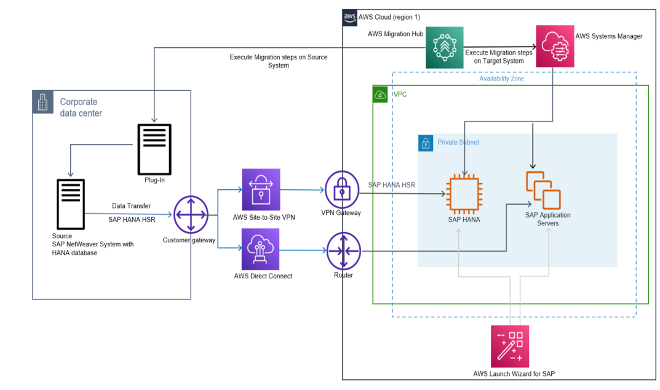 Example architecture of a Single node HANA to Single node HANA migration using Migration Hub Orchestrator