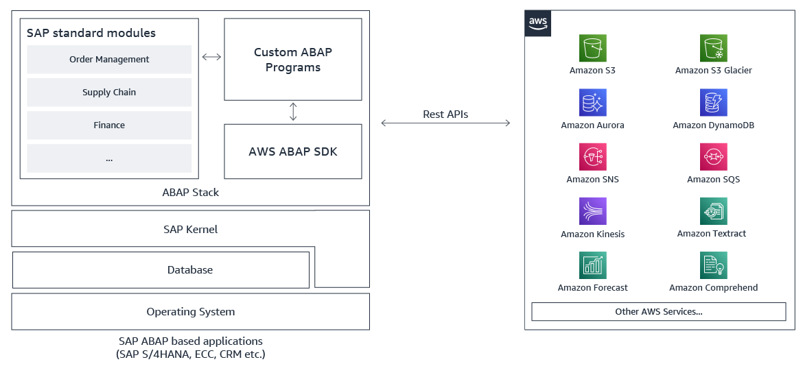 AWS SDK for SAP ABAP の利用を始めましょう | Amazon Web Services ブログ