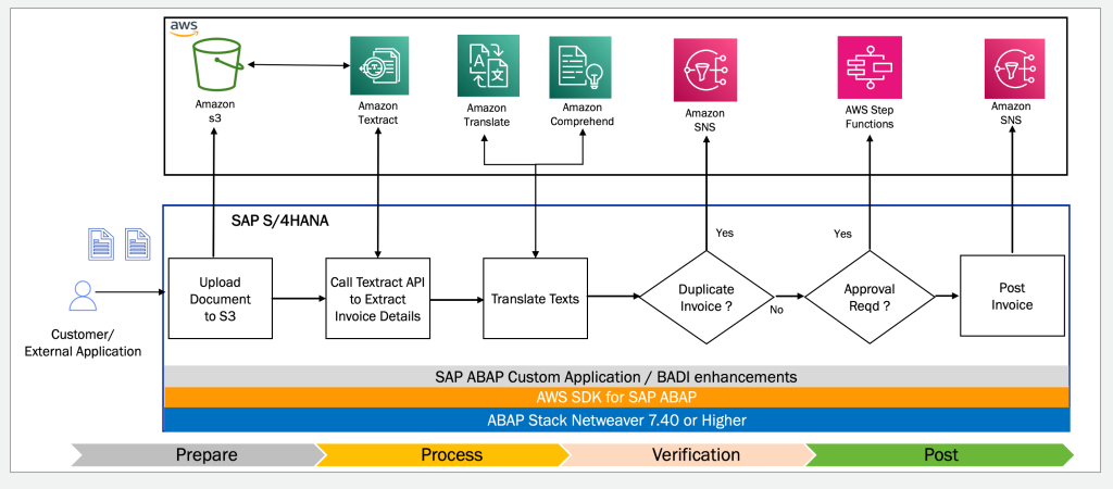 Intelligent Document Processing with AWS SDK for SAP ABAP