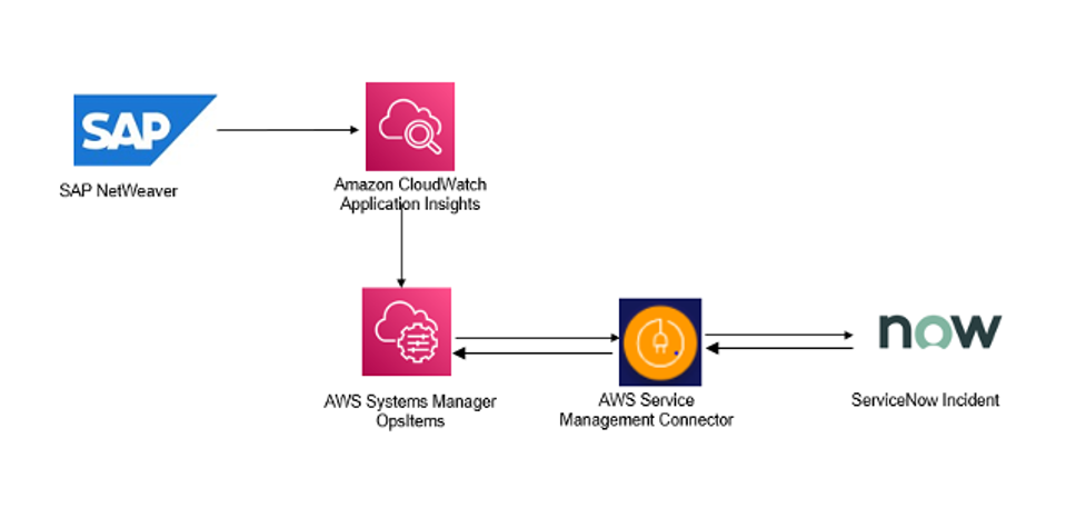 Architecture diagram describing incident management of SAP on AWS with ServiceNow using AWS Systems Manager and AWS Service Management Connector for ServiceNow