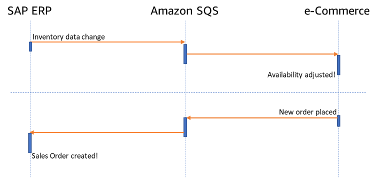 Event-driven architecture using AWS SDK for SAP ABAP and Amazon SQS