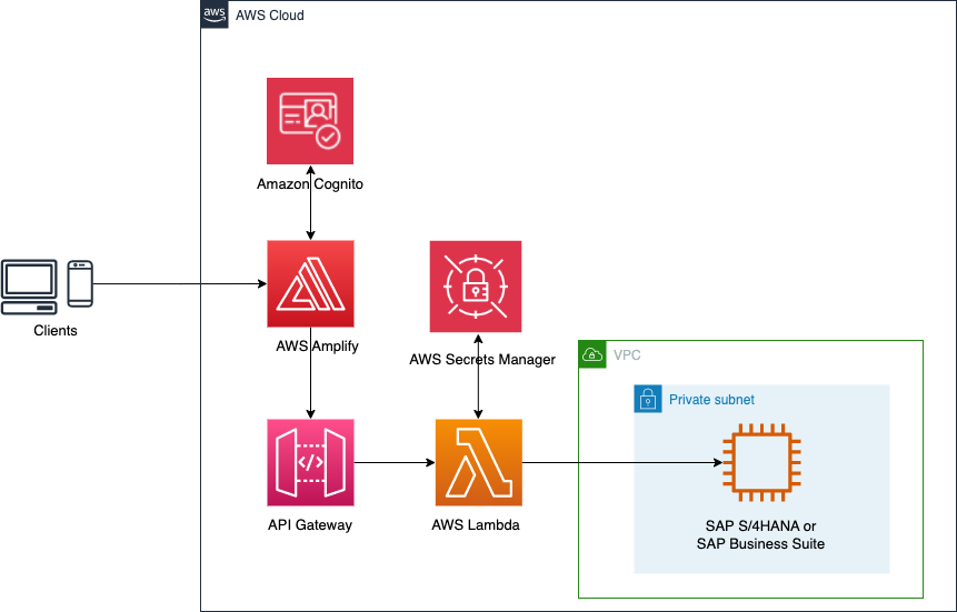 Show Details button in Manage Service Orders Appli - SAP Community