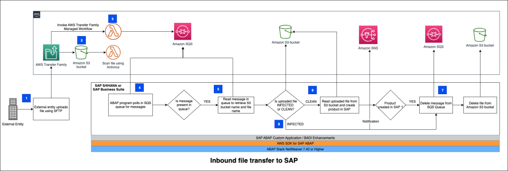 Architecture of Inbound file transfer to SAP using AWS SDK for SAP ABAP and AWS services