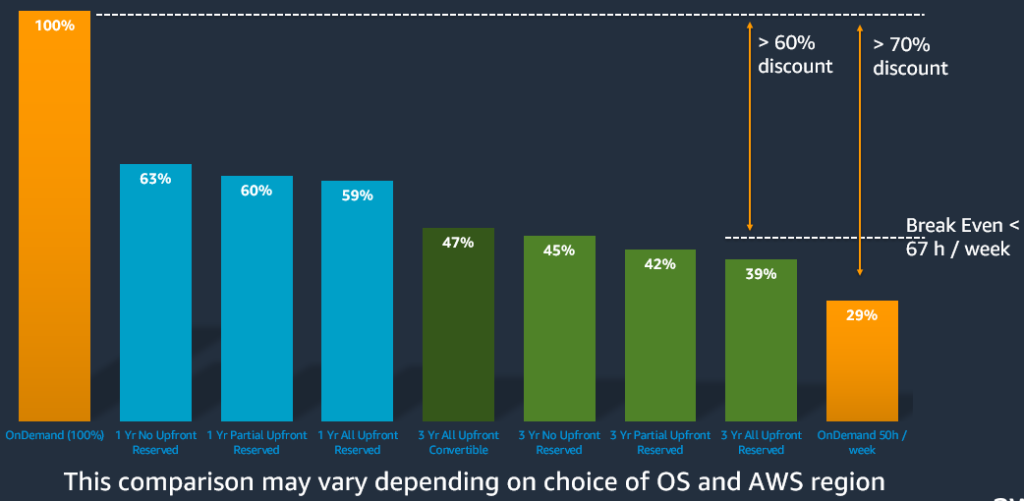 Savings plan comparison to On Demand