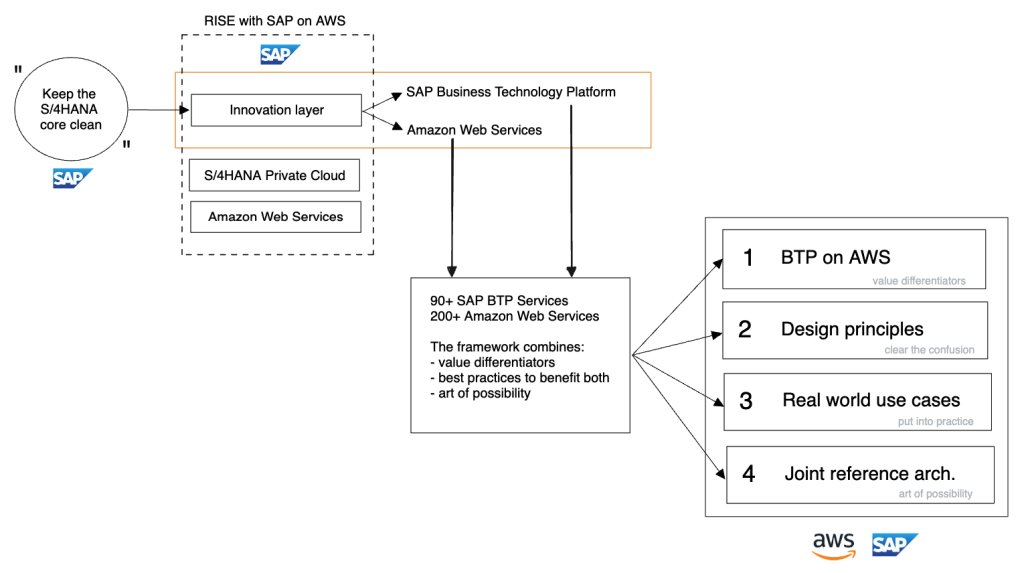 Figure 1 – AWS for SAP BTP Framework