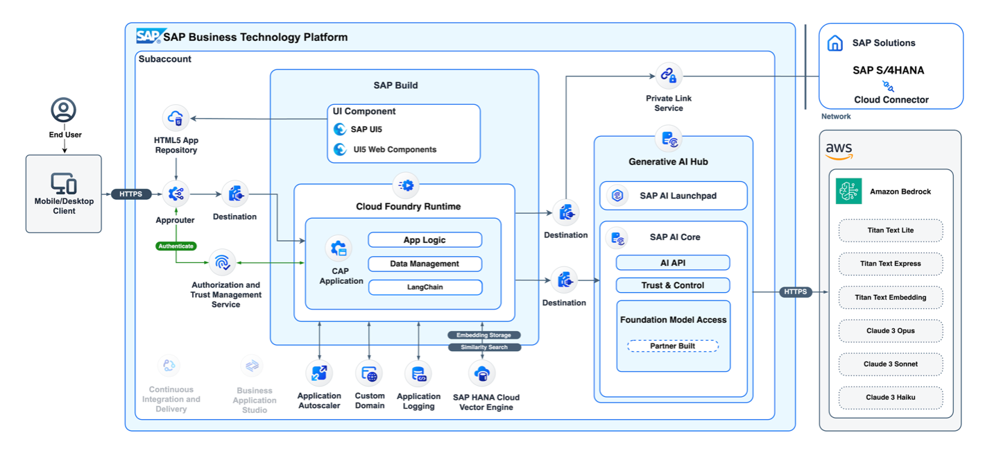 Power your business with secure and scalable generative AI services ...