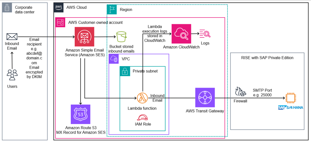 RISE with SAP architecture diagram