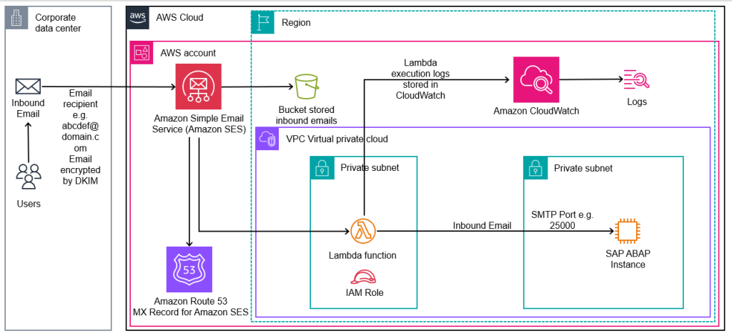 SAP on AWS Native Deployment