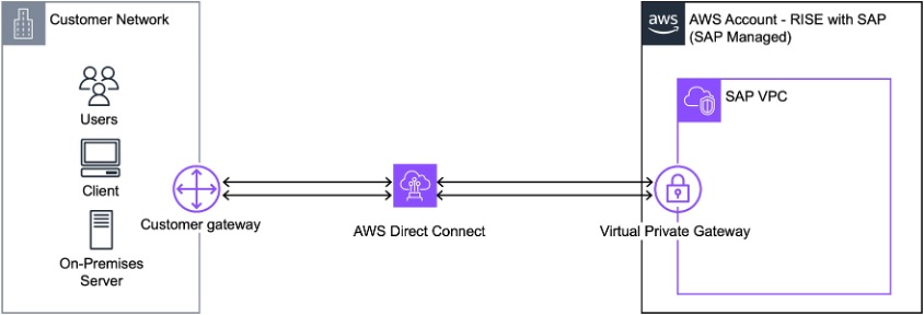 Architecture diagram showing AWS for RISE with SAP connected to an on-premises network via redundant AWS Direct Connect connections