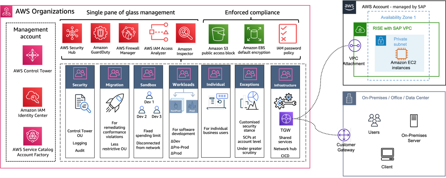 Architecture diagram showing a centralized AWS Landing Zone managing connectivity between on-premises network and SAP Cloud ERP Private (RISE with SAP)