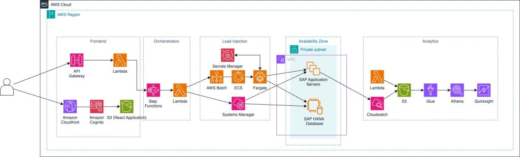 Figure 1: SAP on AWS Native architecture