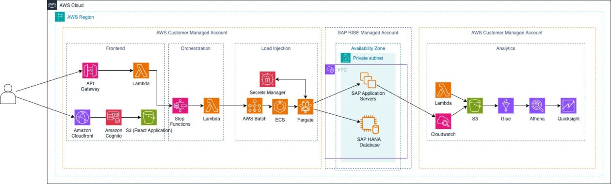 SAP Load Testing: a serverless approach with AWS