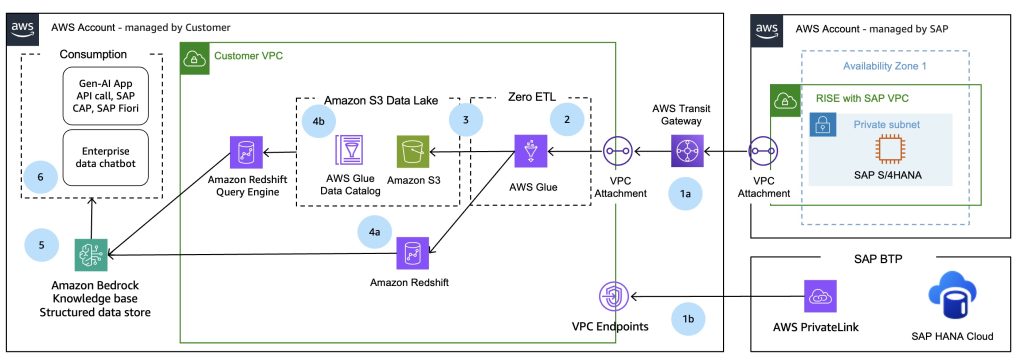 Figure 1. Amazon Bedrock Knowledge Bases for Structured SAP and Enterprise Data Architecture