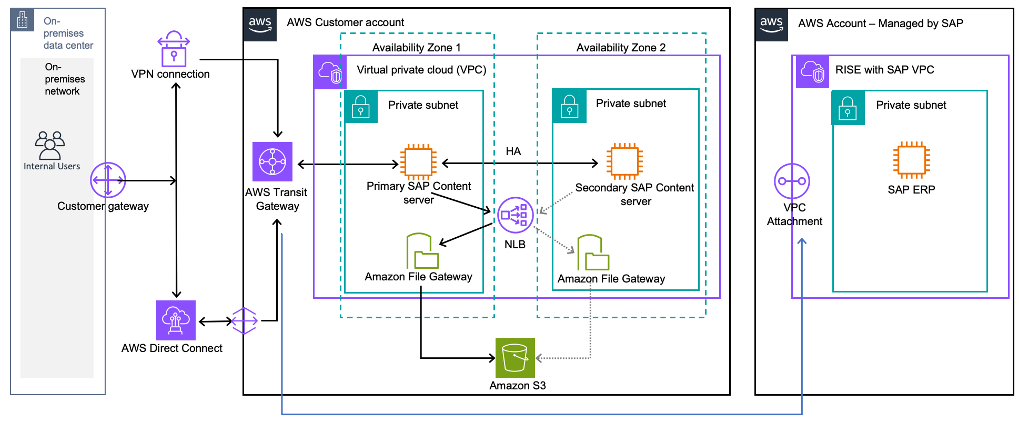Sustainable and durable SAP document and data archiving with Amazon S3 with HA – Part2