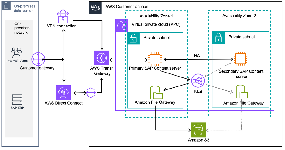 SAP Content Server with High-Availability on AWS connected to on-premises SAP ERP Servers
