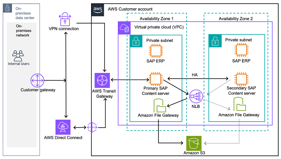 SAP Content Server with High-Availability on AWS native SAP ERP servers