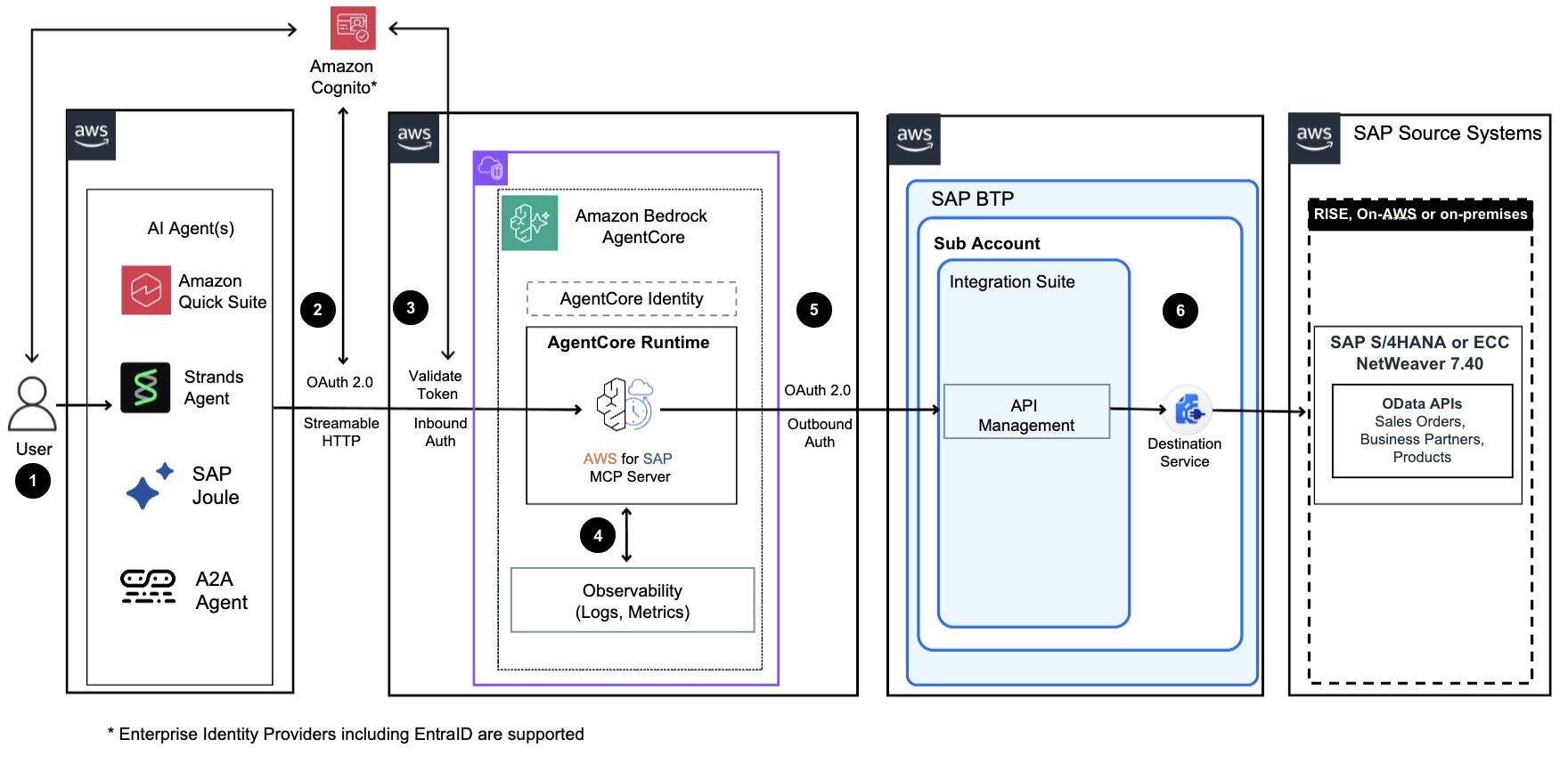 AWS for SAP MCP Server Architecture on Amazon Bedrock AgentCore