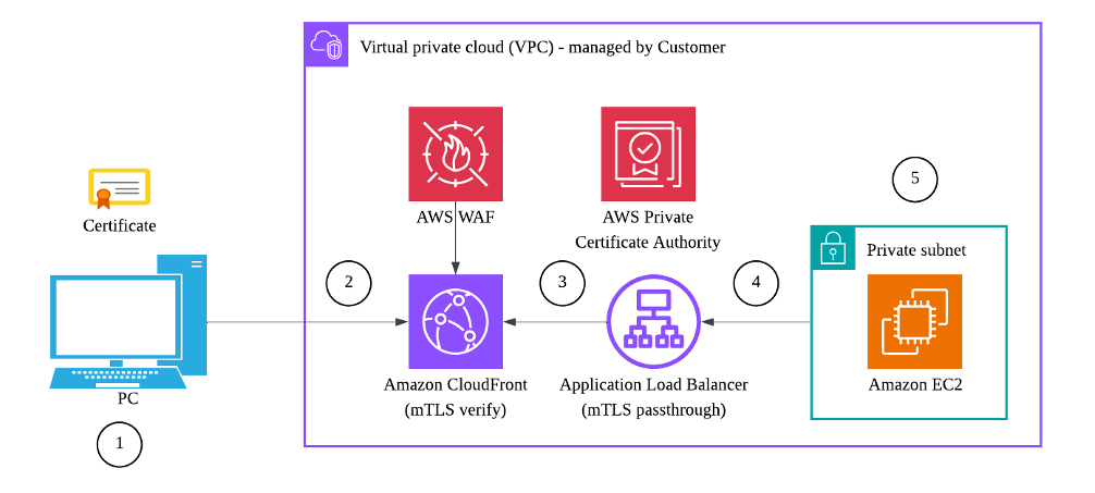 Implement mTLS authentication with Amazon CloudFront for SAP S/4HANA