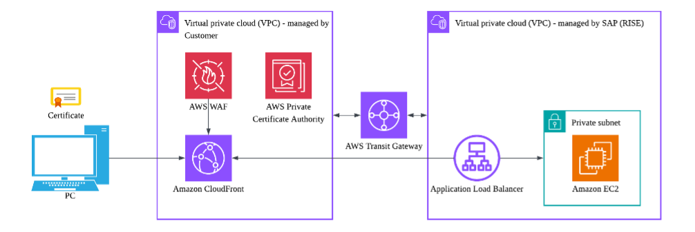 Figure 2. Amazon CloudFront and SAP Deployment in separate Customer managed VPC which is integrated to RISE with SAP VPC