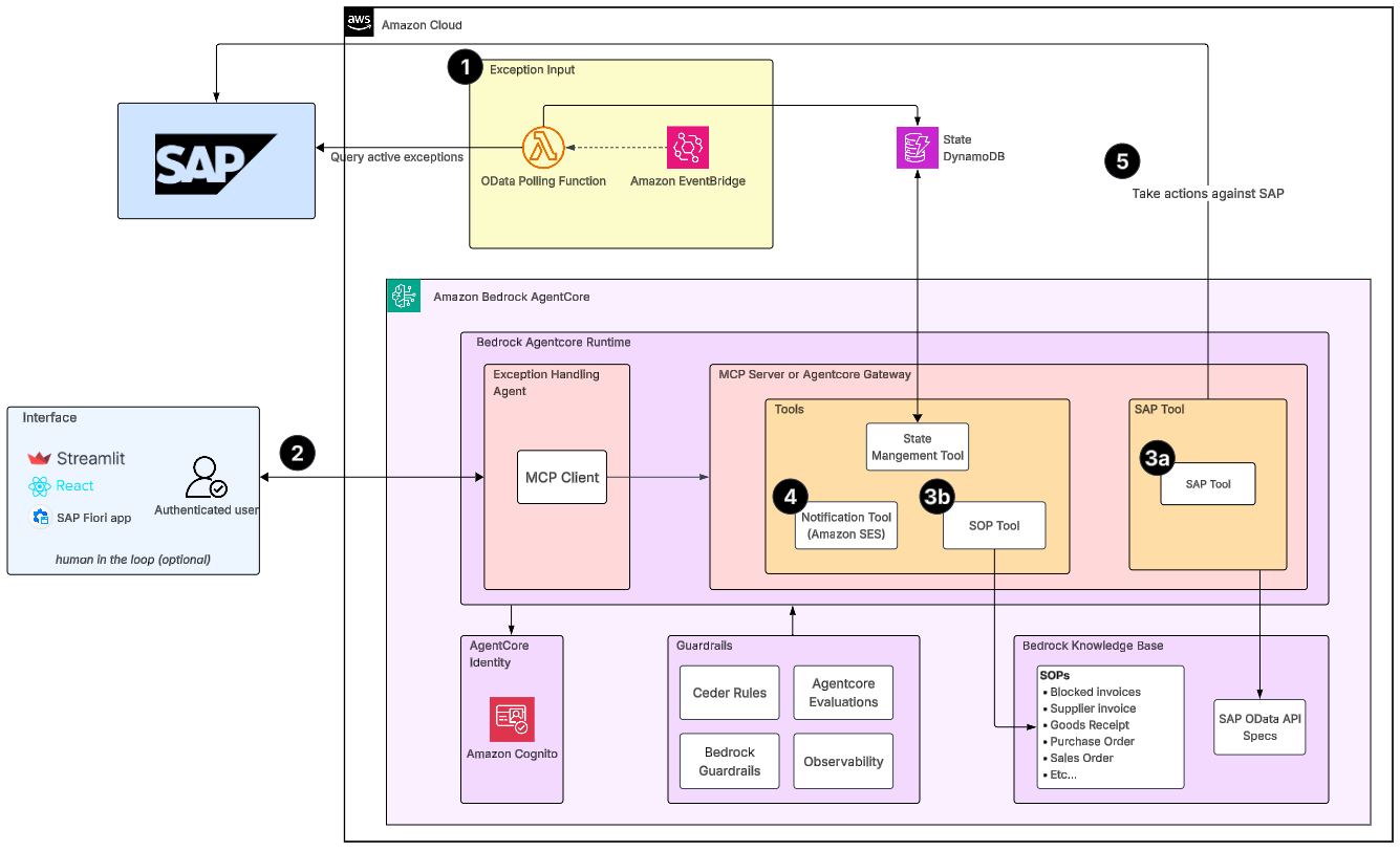 SOP Agent Architecture