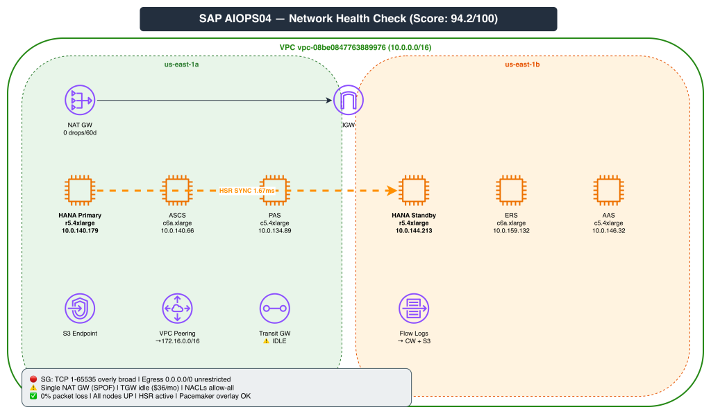 Network Health Check output — Multi-AZ SAP infrastructure status (Score: 96.6/100)