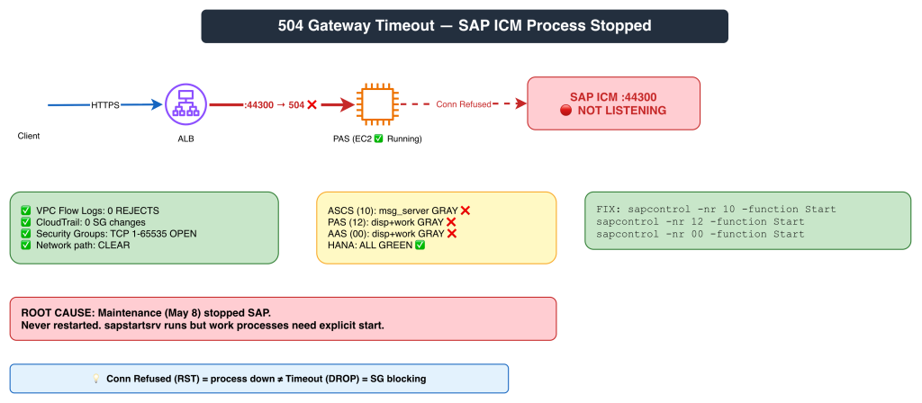 504 Gateway Timeout — SAP ICM process root cause investigation and resolution