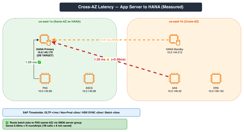 Cross-AZ Latency — App Server to HANA with performance optimization recommendations