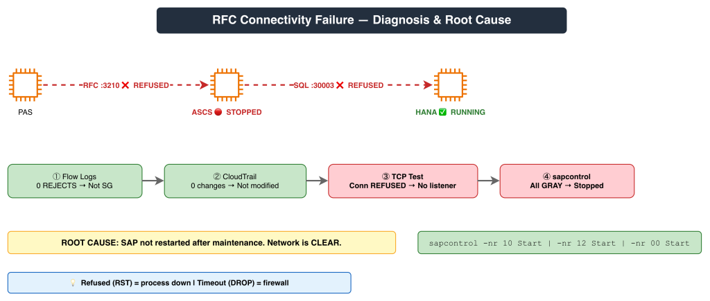RFC Connectivity Failure — security group drift diagnosis flow and root cause analysis
