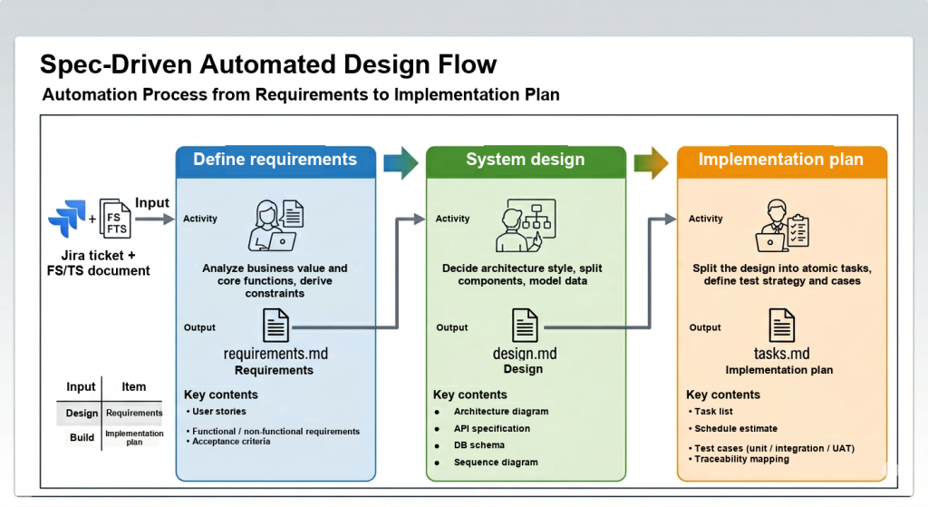 Spec mode flow: a Jira ticket and an FS/TS document feed requirements.md, then design.md, then tasks.md, with the key contents of each
