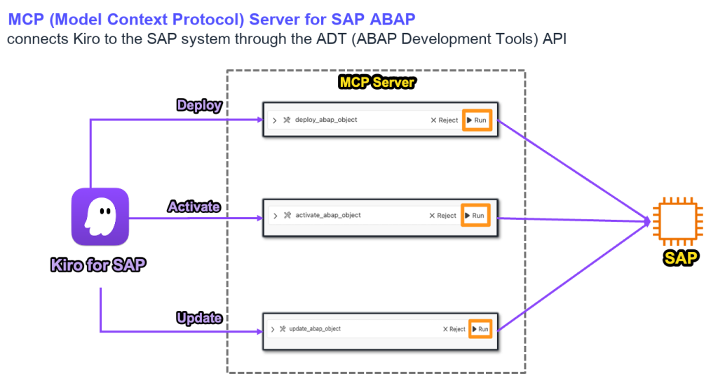 Kiro connected through an MCP server to the SAP system, with deploy, activate, and update tools for ABAP objects