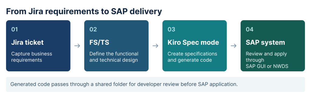 Four steps from a Jira ticket to the FS/TS, to Kiro Spec mode, to the SAP system, with generated code reviewed in a shared folder before it reaches SAP