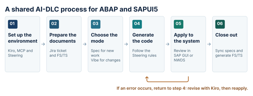 Six AI-DLC steps from setting up the environment to closing out, with a loop from step 5 back to step 4 when an error occurs