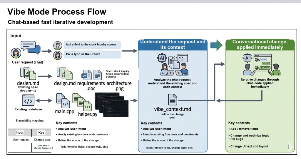 Vibe mode flow: a chat request, the existing spec documents, and the existing code define a change goal, and Kiro applies the change iteratively