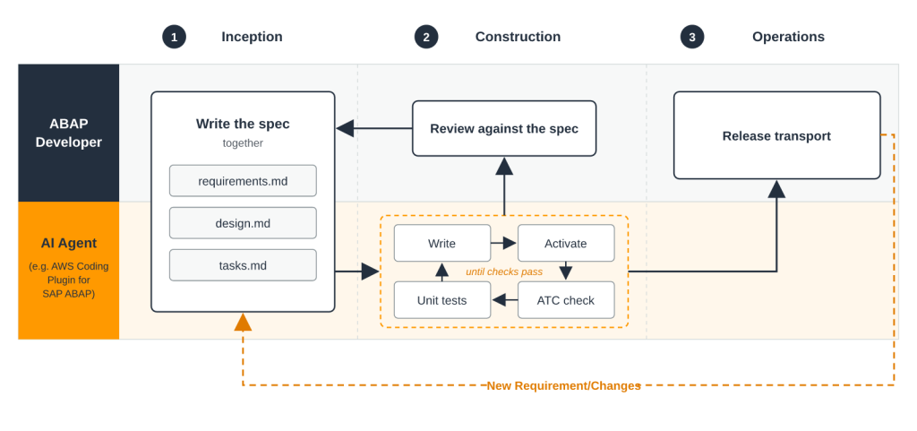 Workflow diagram showing three phases: Inception, where the developer and agent draft and approve requirements, design, and tasks; Construction, where the agent generates, activates, runs ATC and ABAP Unit, and repeats until it passes; and Operations, where the developer imports the transport to production and commits the spec to Git.