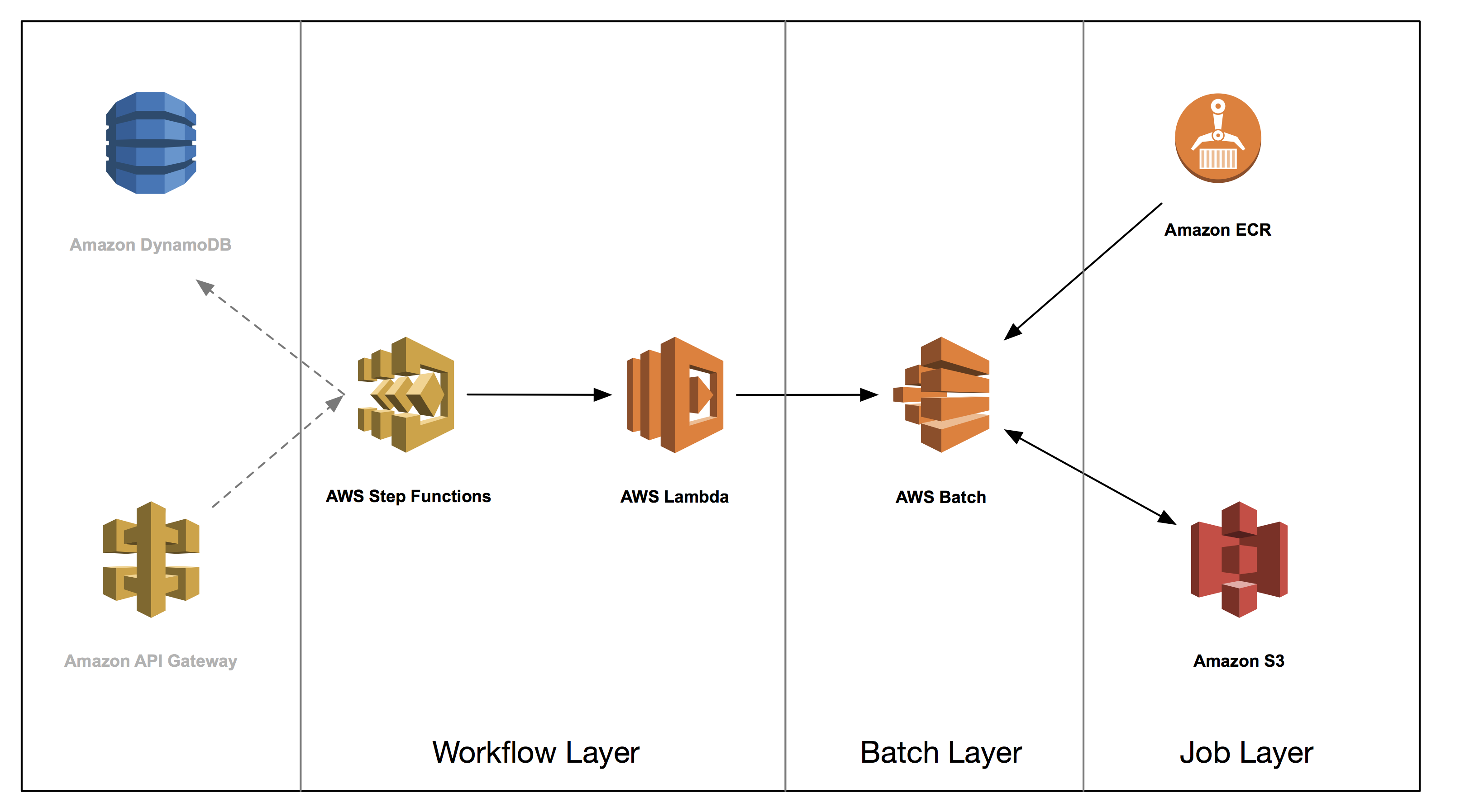 Building High-Throughput Genomic Batch Workflows on AWS