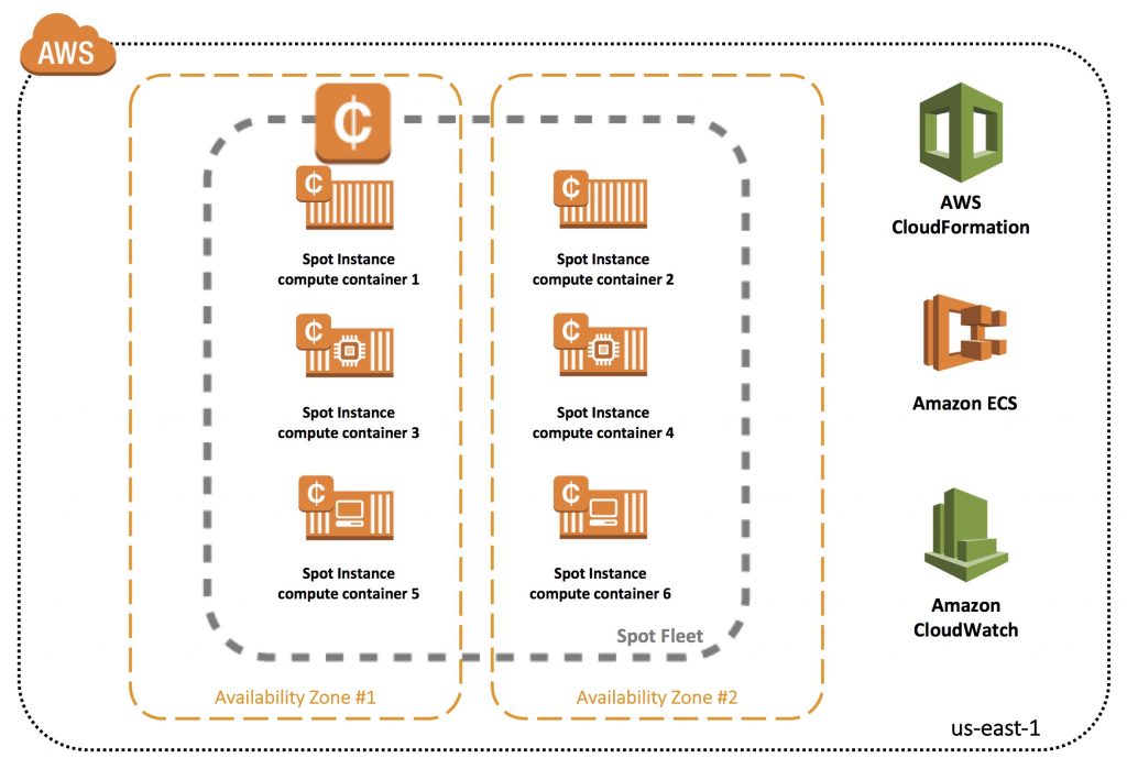 Spot Fleet Architecture