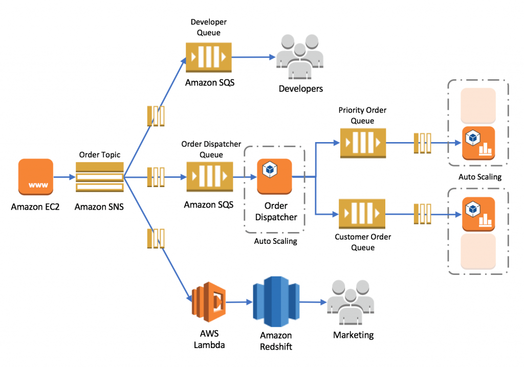 Building Loosely Coupled Scalable C Applications With Amazon Sqs And Amazon Sns Aws Compute Blog