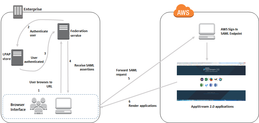 Enabling Identity Federation With Ad Fs 3 0 And Amazon Appstream 2 0 Aws Compute Blog