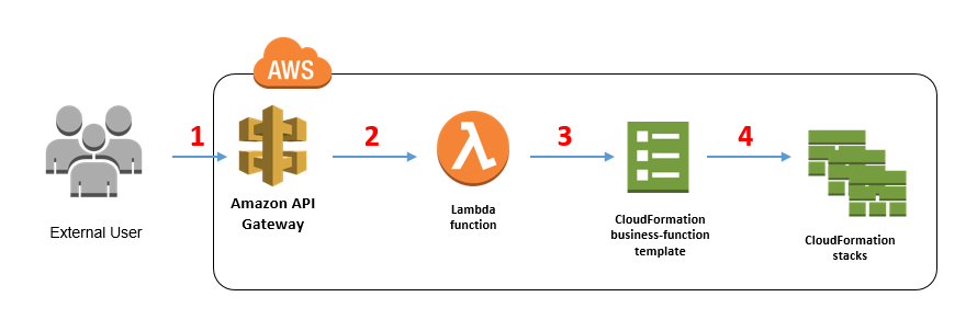 How to Provision Complex, On-Demand Infrastructures by Using Amazon API Gateway and AWS Lambda