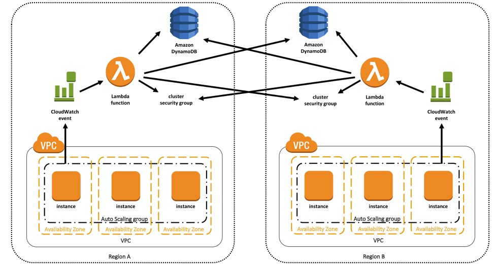 lxfree using groups in another file