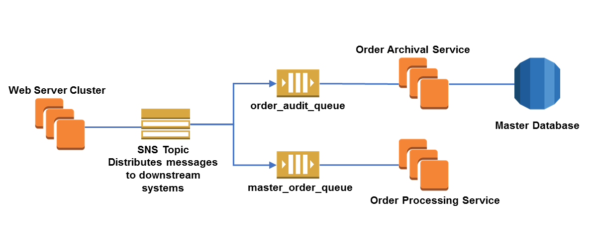 Cross Account Integration With Amazon Sns Aws Compute Blog