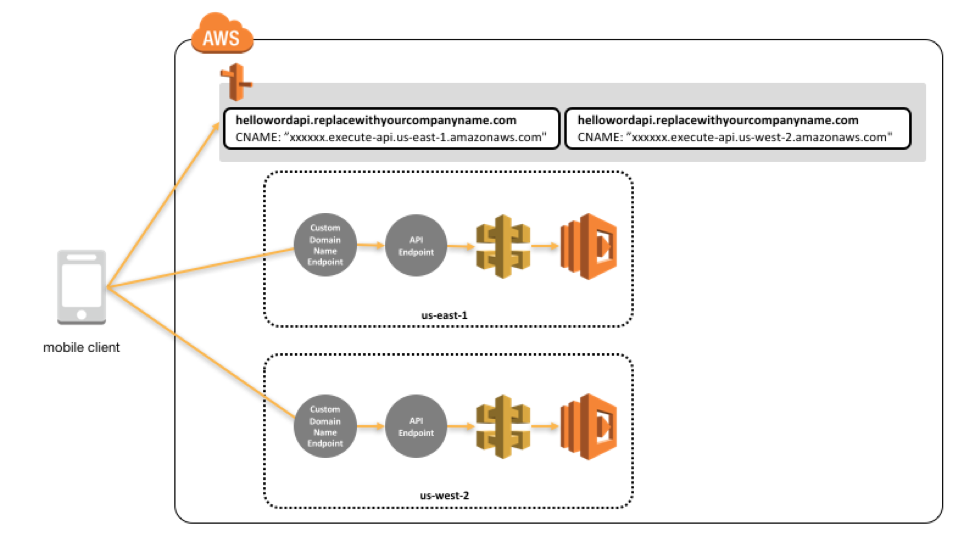 Active/active multi region architecture